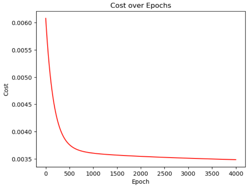 Multiple Linear Regression from Scratch | Michel Liao