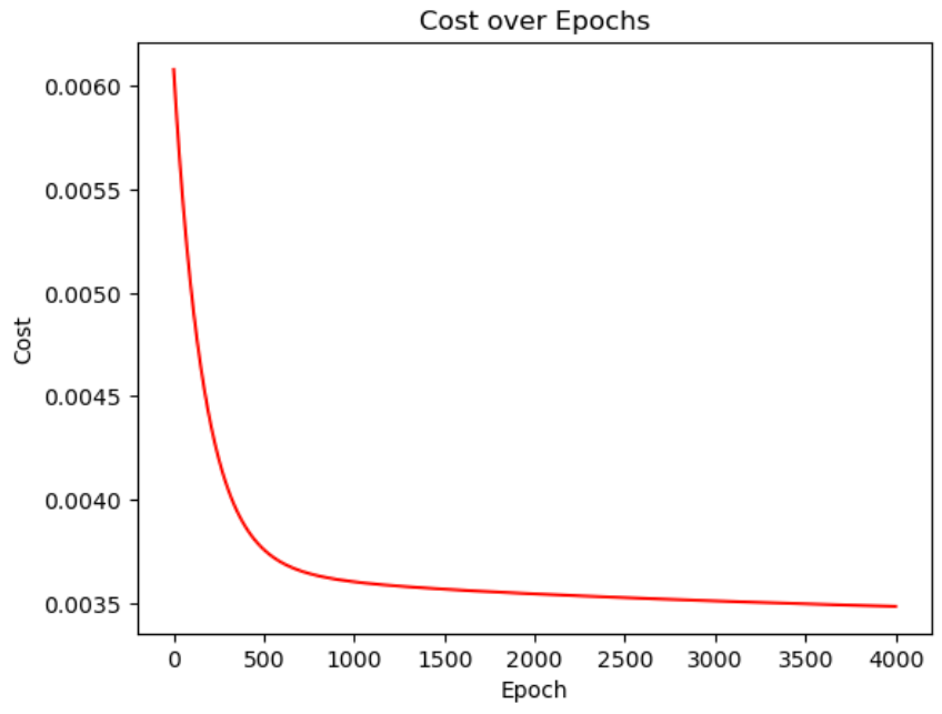 Multiple Linear Regression from Scratch