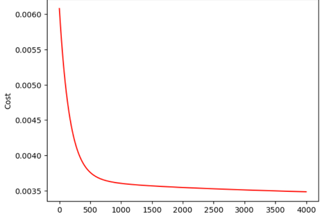 Multiple Linear Regression from Scratch